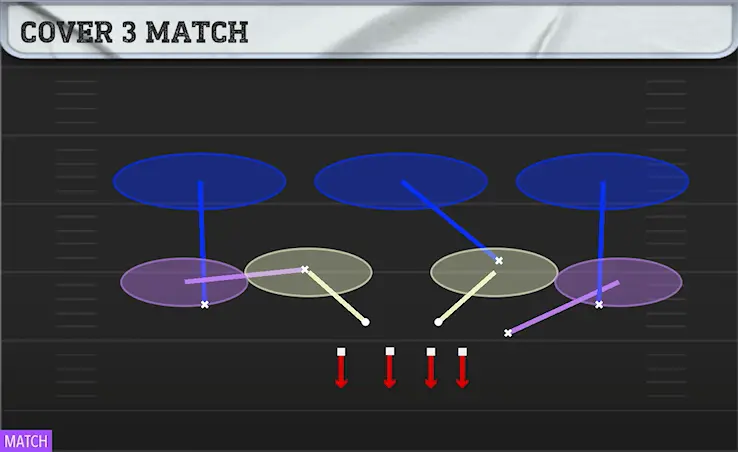 COVER 3 MATCH play diagram