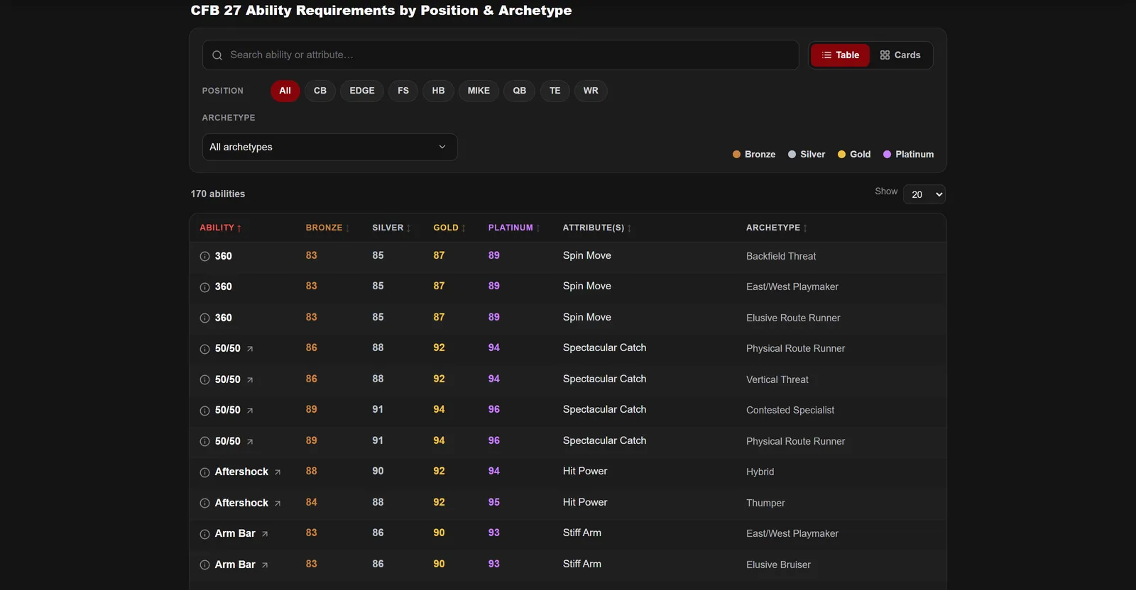 CFB 27 ability requirements table with tier thresholds