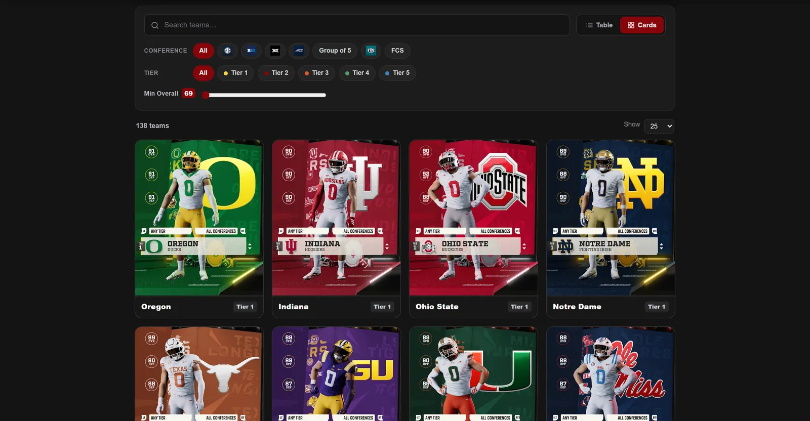 CFB 27 team tier cards showing Oregon, Indiana, Ohio State and Notre Dame ratings