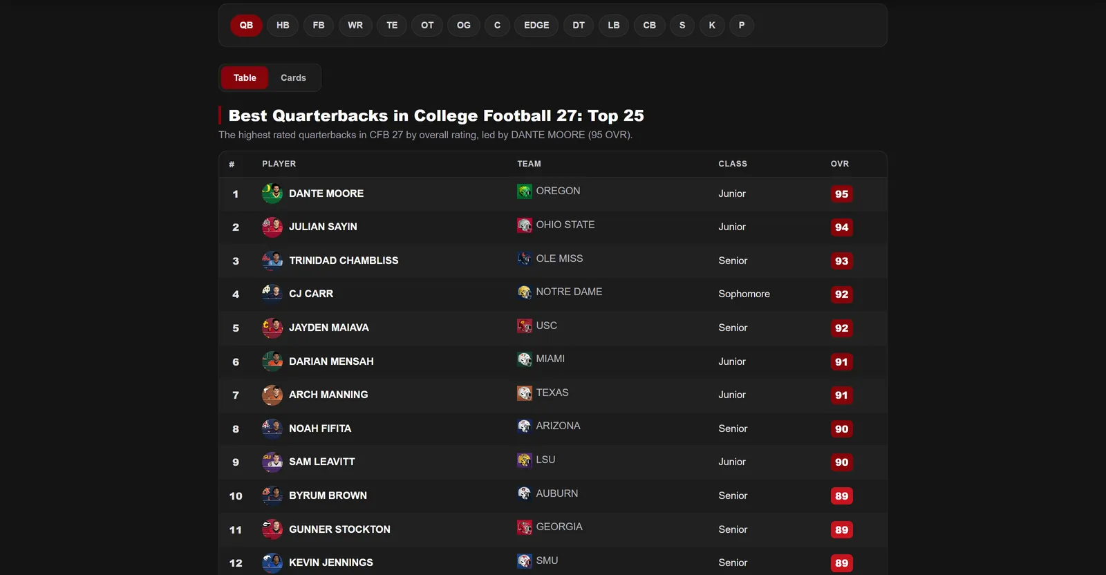 Top 25 quarterbacks in CFB 27 led by Dante Moore